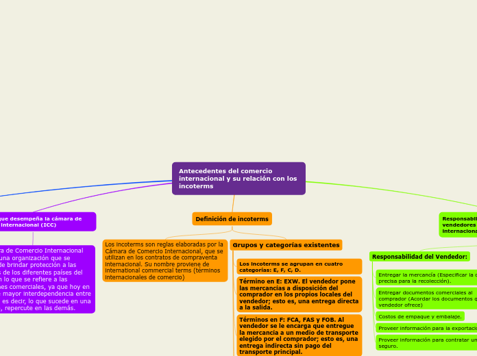 Antecedentes del comercio internacional y- Mind Map